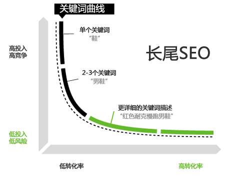 长尾关键词