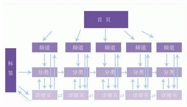 网站内链优化