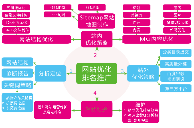 seo站内优化流程图