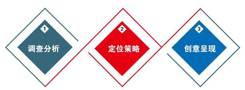 网站建设流程及用度